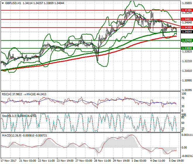 GBPUSD Mid-day Analysis 06 Dec 2017