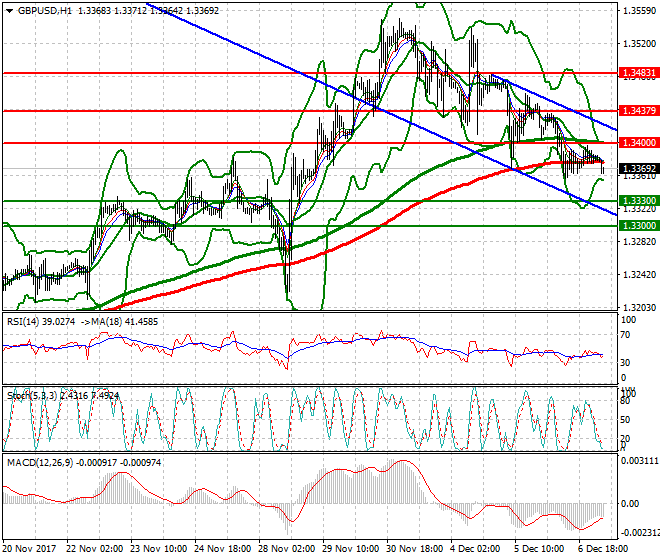 GBPUSD Mid-day Analysis 07 Dec 2017