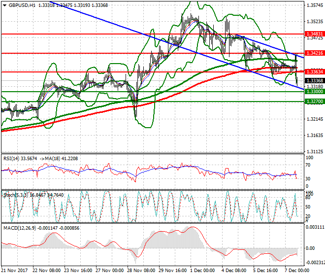 GBPUSD Evening Analysis 07 Dec 2017