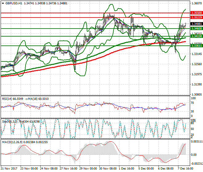 GBPUSD Intra-day Analysis 08 Dec 2017