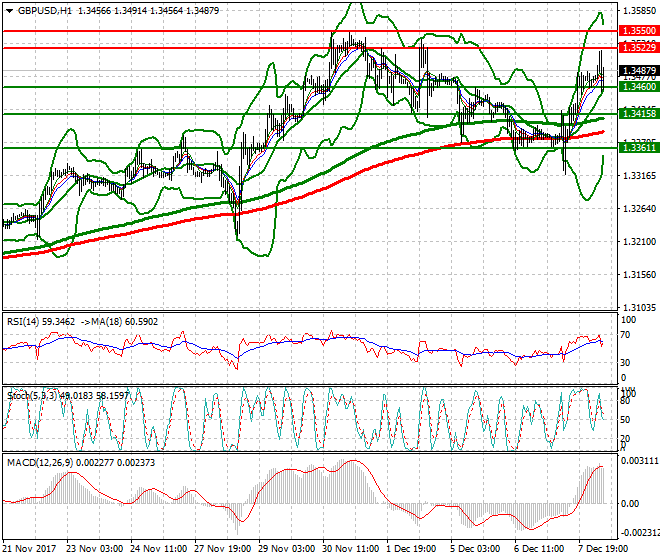 GBPUSD Mid-day Analysis 08 Dec 2017