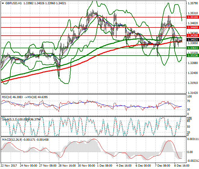 GBPUSD Intra-day Analysis 11 Dec 2017