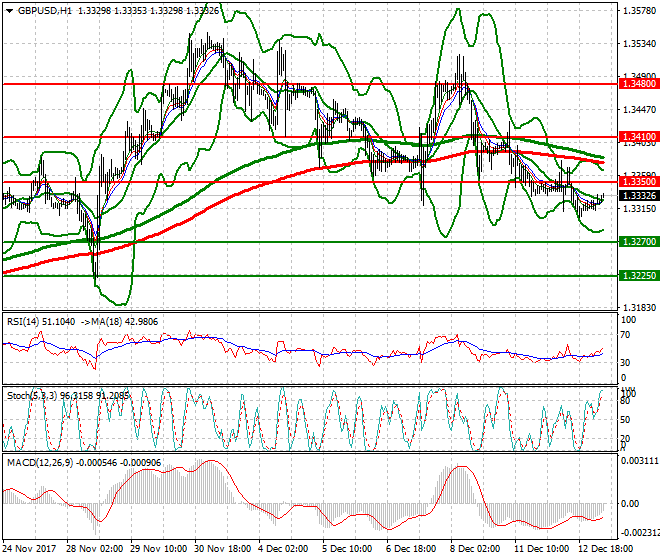 GBPUSD Mid-day Analysis 13 Dec 2017