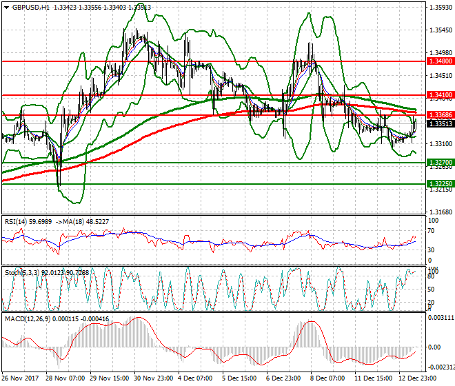 GBPUSD Evening Analysis 13 Dec 2017