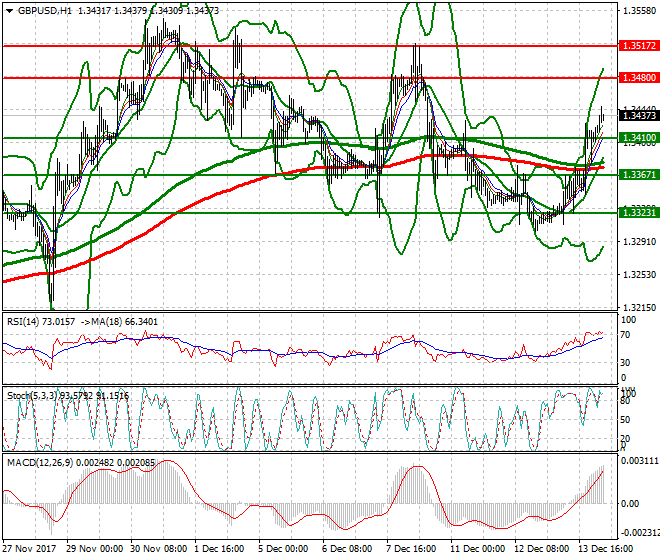 GBPUSD Intra-day Analysis 14 Dec 2017
