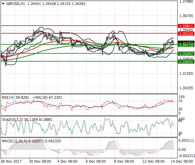 GBPUSD Evening Analysis 14 Dec 2017