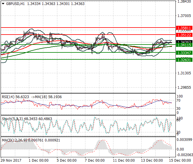 GBPUSD Intra-day Analysis 15 Dec 2017