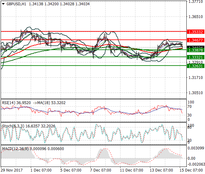 GBPUSD Evening Analysis 15 Dec 2017