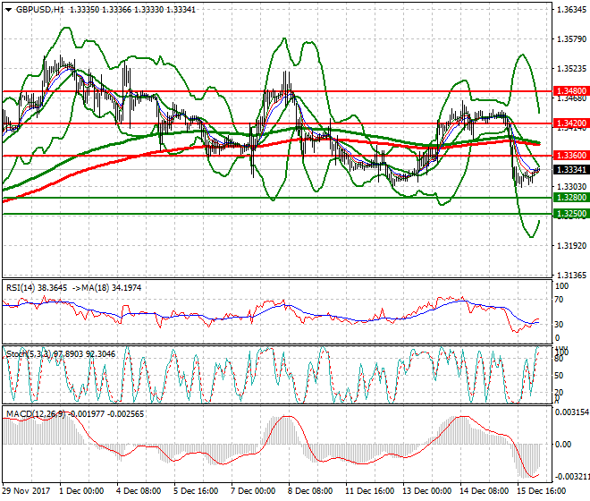 GBPUSD Intra-day Analysis 18 Dec 2017
