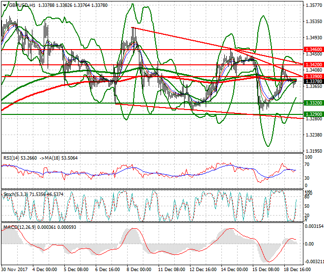 GBPUSD Intra-day Analysis 19 Dec 2017