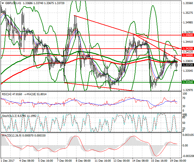 GBPUSD Evening Analysis 19 Dec 2017