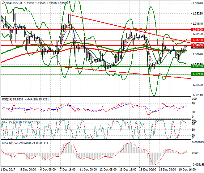 GBPUSD Intra-day Analysis 20 Dec 2017