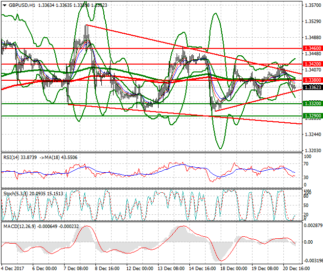 GBPUSD Intra-day Analysis 21 Dec 2017