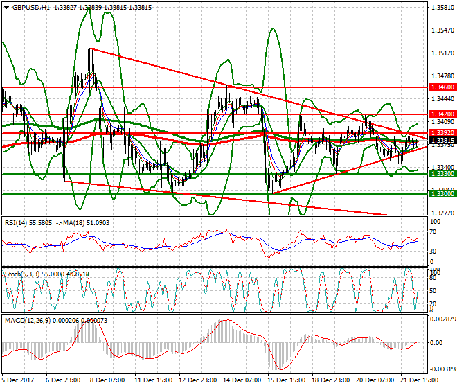 GBPUSD Intra-day Analysis 22 Dec 2017