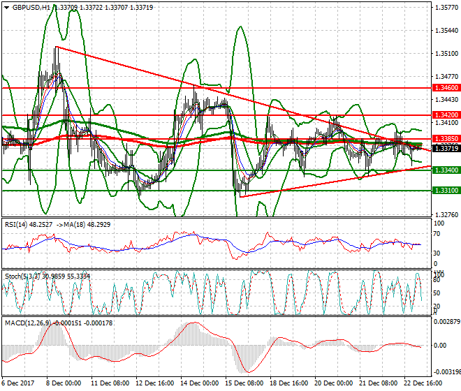 GBPUSD Intra-day Analysis 26 Dec 2017