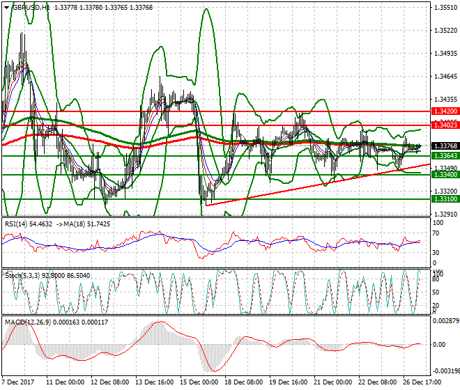 GBPUSD Intra-day Analysis 27 Dec 2017