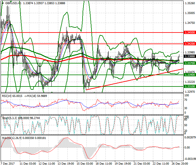 GBPUSD Mid-day Analysis 27 Dec 2017