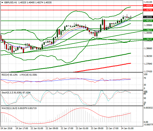 GBPUSD Mid-day Analysis 24 Jan 2018