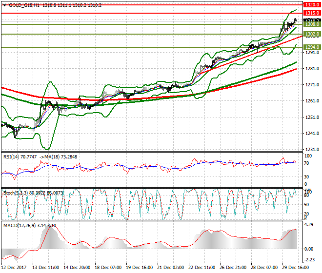 Gold (Z-17) Mid-day Analysis 02 Jan 2018