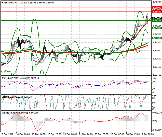 GBPUSD Evening Analysis 02 Jan 2017