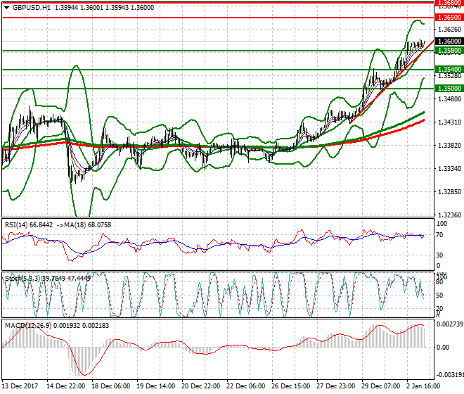 GBPUSD Intra-day Analysis 03 Jan 2018