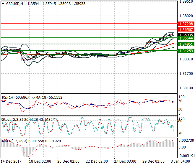 GBPUSD Mid-day Analysis 03 Jan 2018