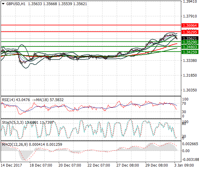 GBPUSD Evening Analysis 03 Jan 2018