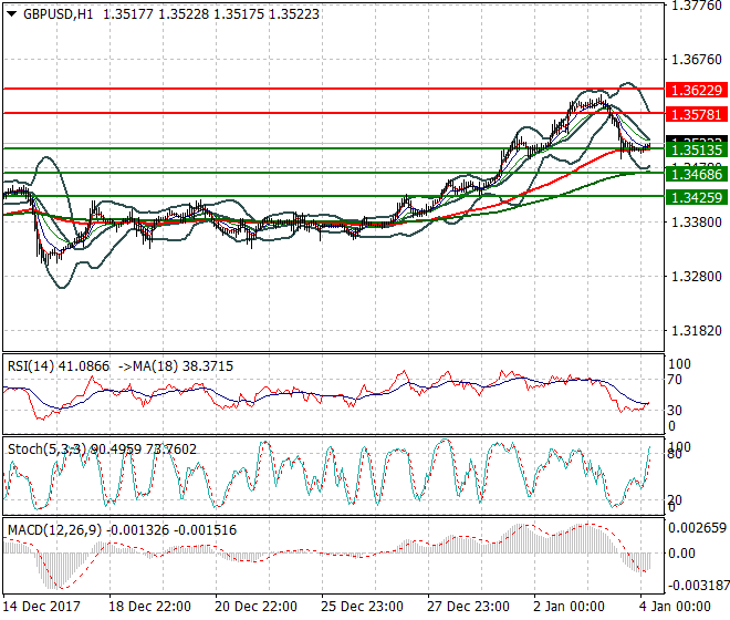 GBPUSD Intra-day Analysis 04 Jan 2018
