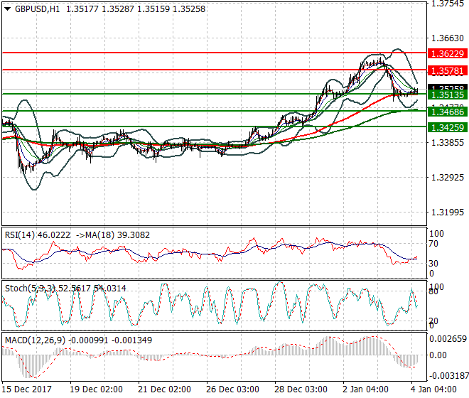 GBPUSD Mid-day Analysis 04 Jan 2018
