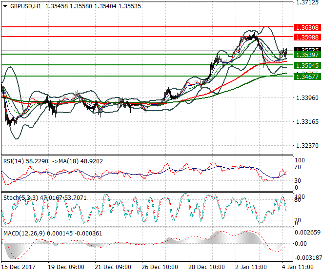 GBPUSD Evening Analysis 04 Jan 2018