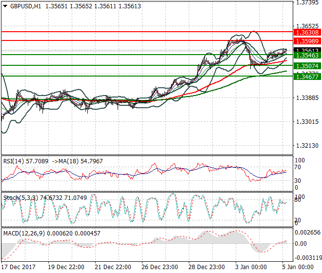 GBPUSD Intra-day Analysis 05 Jan 2018