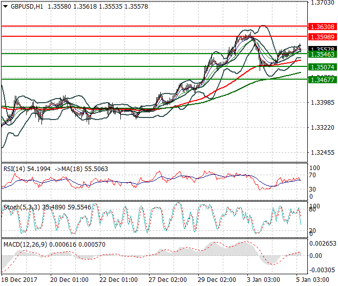 GBPUSD Mid-day Analysis 05 Jan 2018