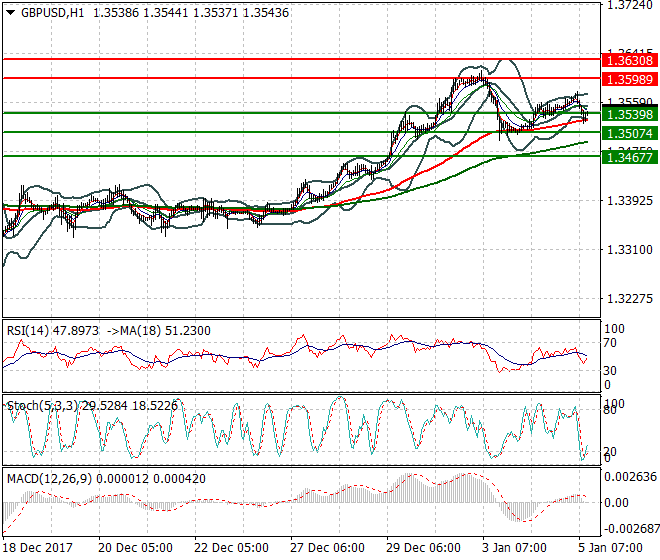 GBPUSD Evening Analysis 05 Jan 2018