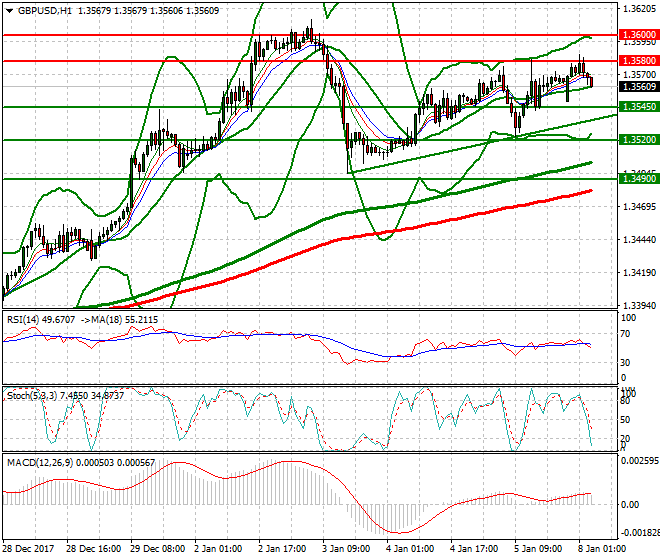 GBPUSD Intra-day Analysis 08 Jan 2018