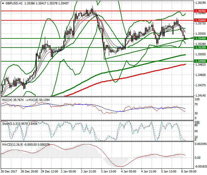 GBPUSD Mid-day Analysis 08 Jan 2018