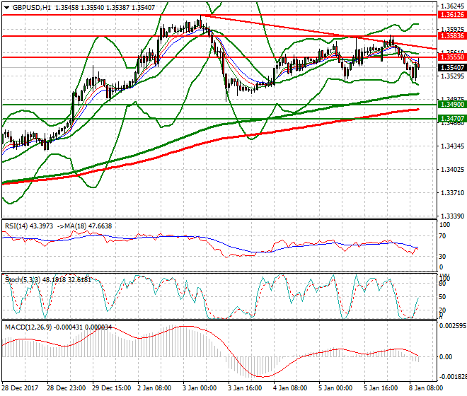 GBPUSD Evening Analysis 08 Jan 2018