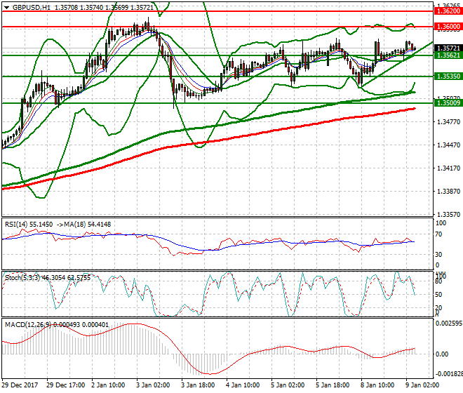 GBPUSD Intra-day Analysis 09 Jan 2018
