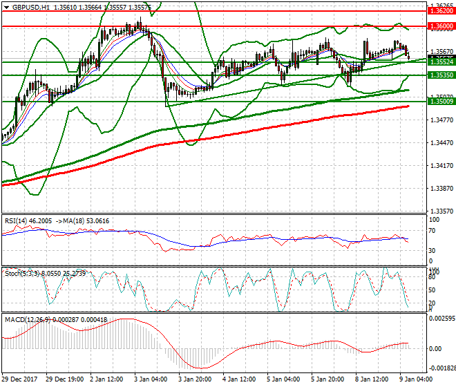 GBPUSD Mid-day Analysis 09 Jan 2018