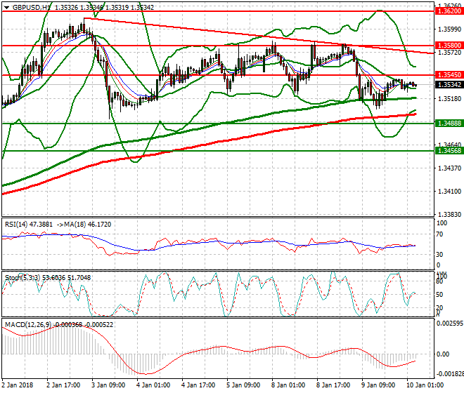 GBPUSD Intra-day Analysis 10 Jan 2018