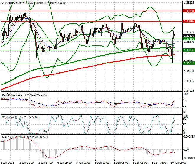 GBPUSD Evening Analysis 10 Jan 2018
