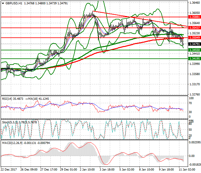 GBPUSD Mid-day Analysis 11 Jan 2018