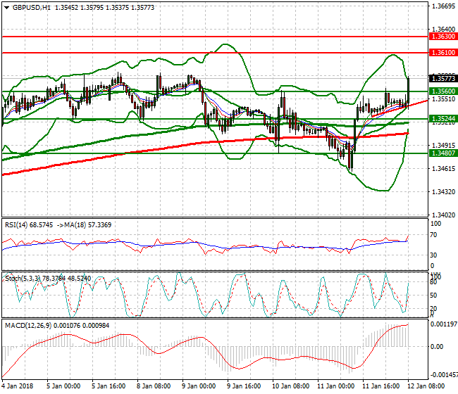 GBPUSD Mid-day Analysis 12 Jan 2018