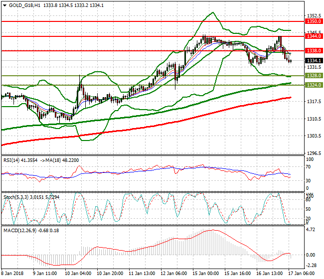 Gold (Z-17) Mid-day Analysis 17 Jan 2018