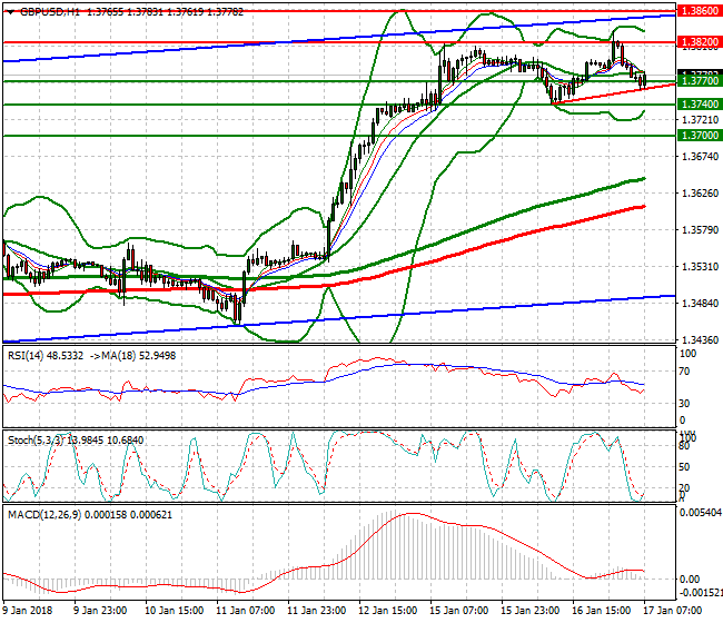 GBPUSD Mid-day Analysis 17 Jan 2018