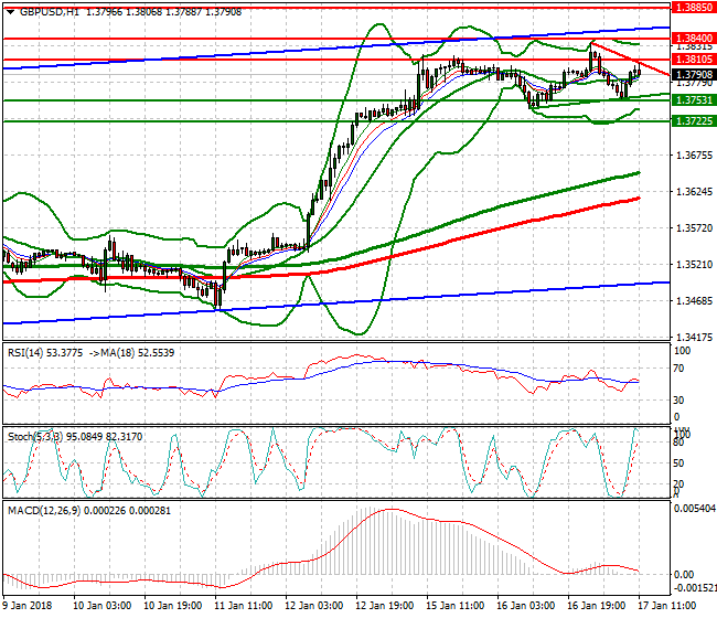 GBPUSD Evening Analysis 17 Jan 2018