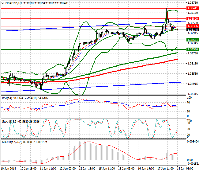 GBPUSD Intra-day Analysis 18 Jan 2018