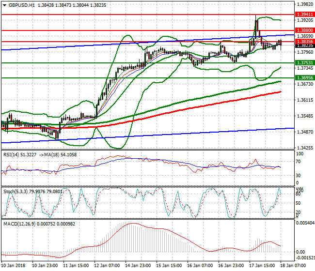 GBPUSD Intra-day Analysis 18 Jan 2018
