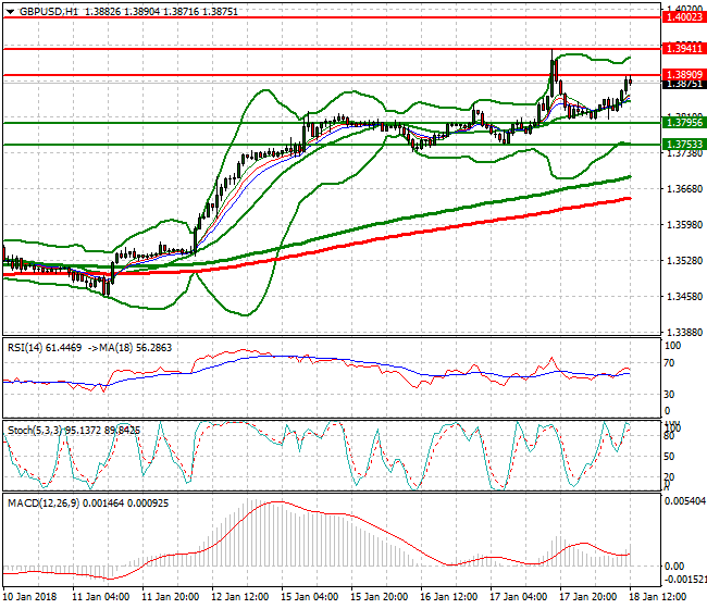GBPUSD Evening Analysis 18 Jan 2018