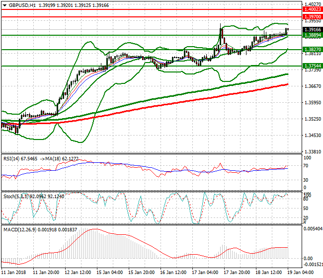 GBPUSD Intra-day Analysis 19 Jan 2018