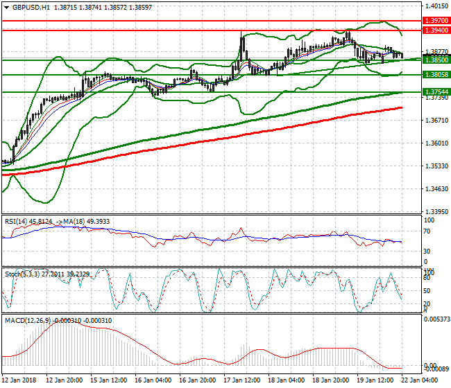 GBPUSD Intra-day Analysis 22 Jan 2018